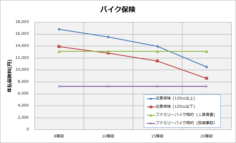 125cc 150cc の保険料の比較グラフ