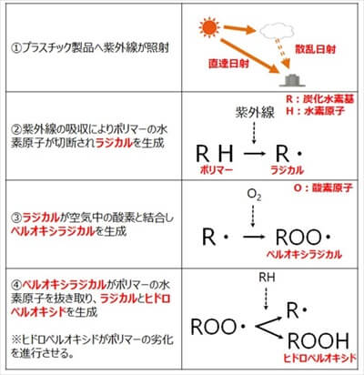 白ボケは紫外線による樹脂の劣化１