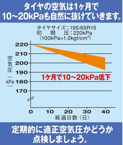 タイヤ空気圧の実験を行ったレポート