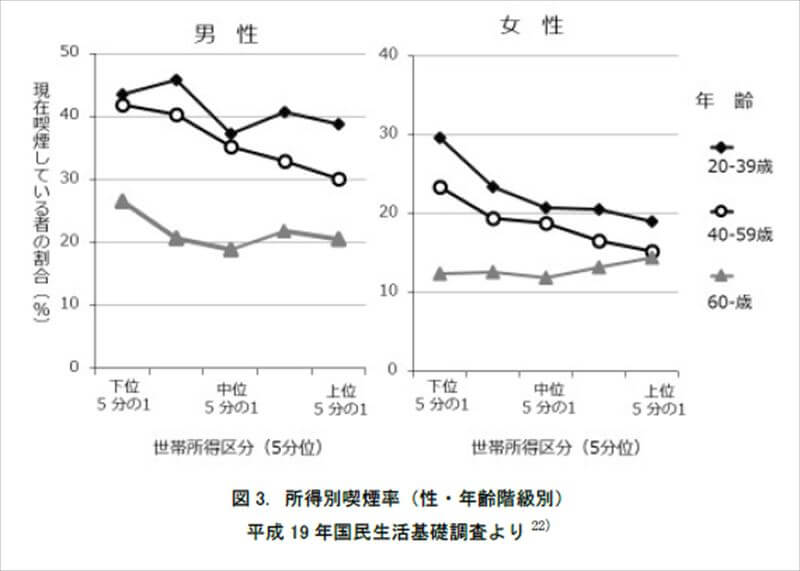 喫煙率が高い