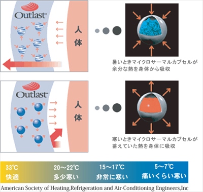 アウトラスト®