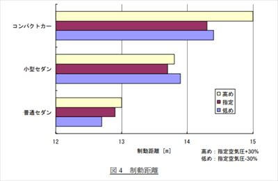 空気圧と制動距離の実験結果