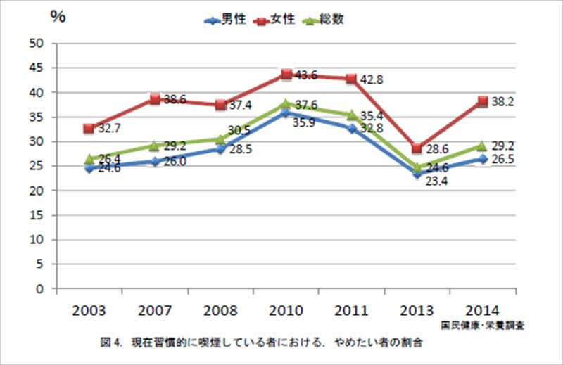 バコを止めたい人は、30%だけ