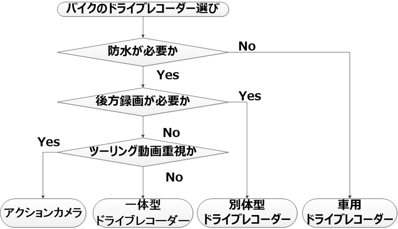 ドライブレコーダー選択フロー