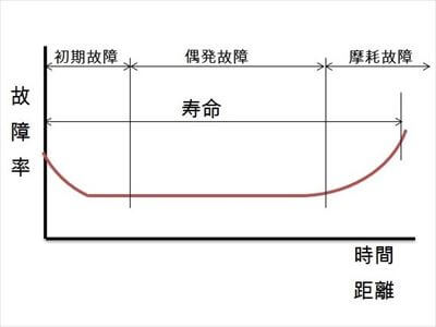 寿命には個体差がある