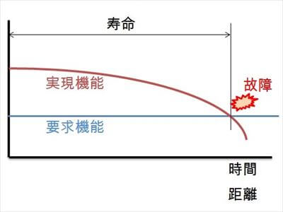 寿命には個人差がある