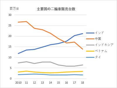 世界のバイク販売主要国