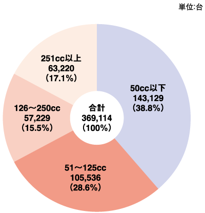 日本のバイク販売台数