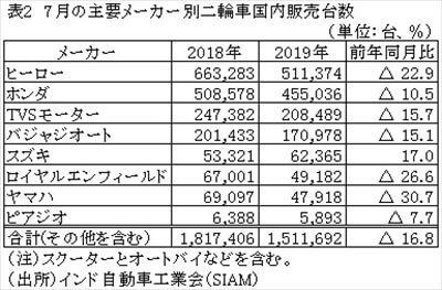 インド国内シェア