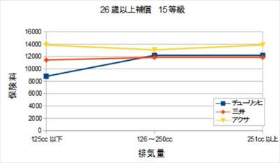 バイク排気量による比較