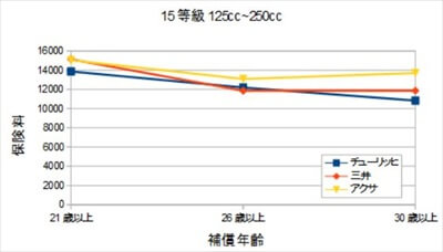 年齢による比較２