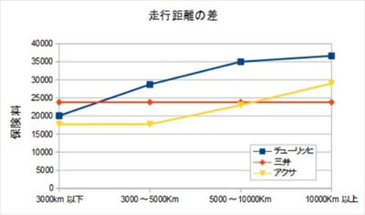 走行距離による比較