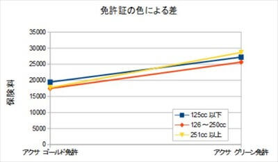 免許証の色による比較