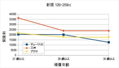 年齢による比較