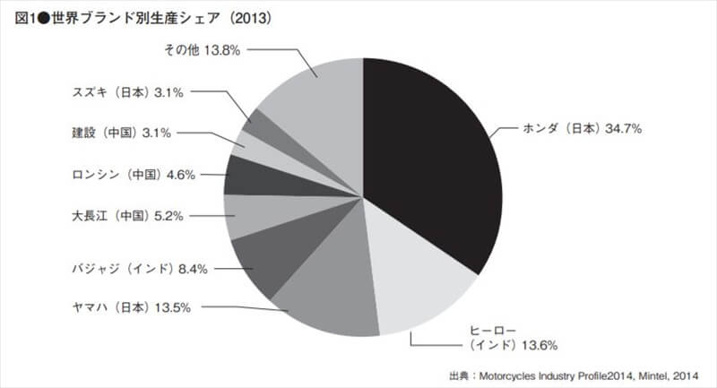 バイクブランド別シェア