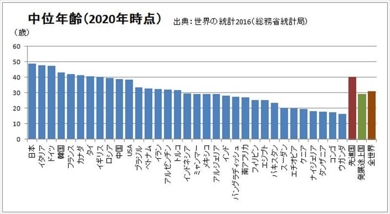 中位年齢