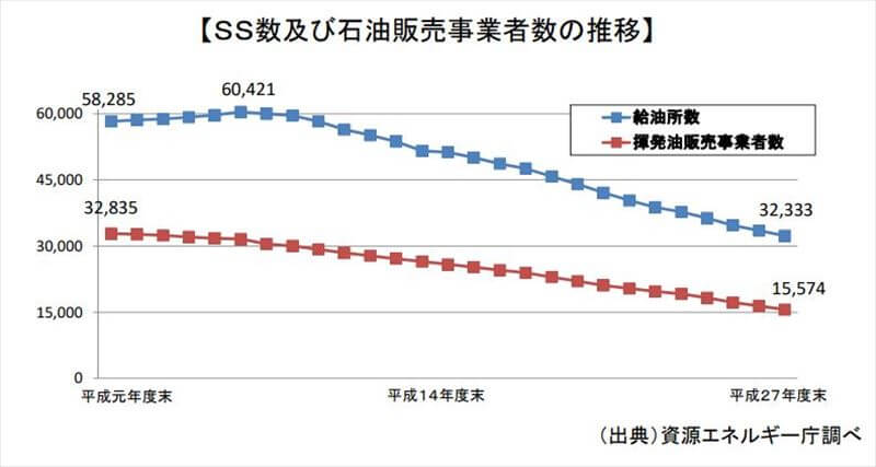 ガソリンスタンドは減っている