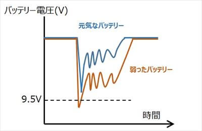 クランキング