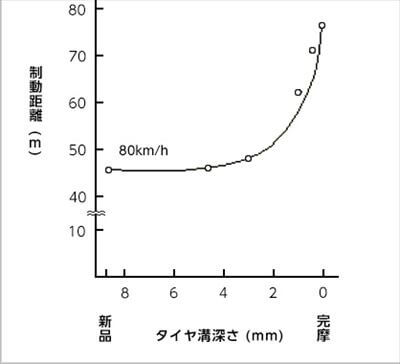 スリップサインがでたら寿命