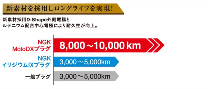 一般プラグ、イリジウムプラグ、MotoDXプラグの寿命