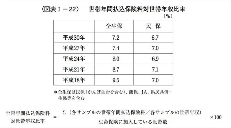 収入の何％を保険料に払っているのか