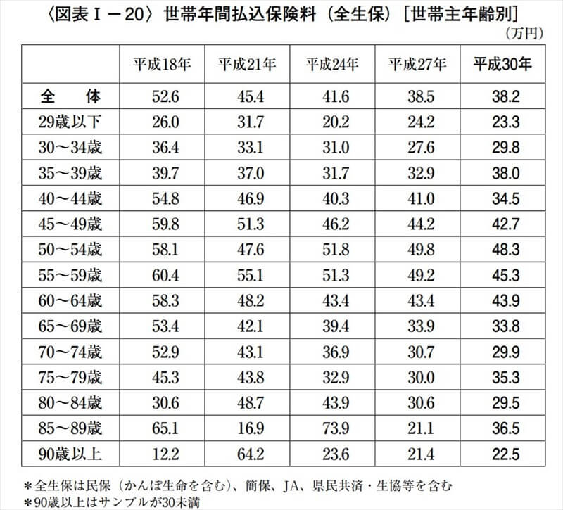 一般的な世帯保険料