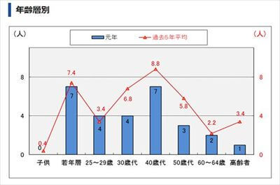 二輪車　年齢層別死亡者数