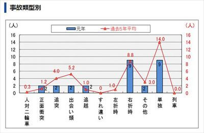 二輪車　事故類型別死亡者数