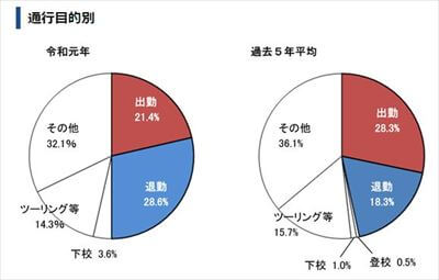 二輪車　交通目的別死亡者数