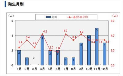 二輪車　発生月別死亡者数