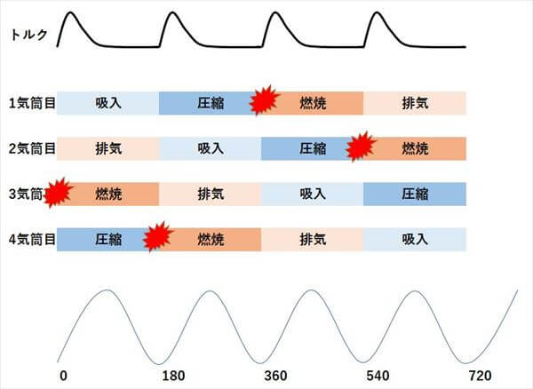 4気筒のトルク変動図