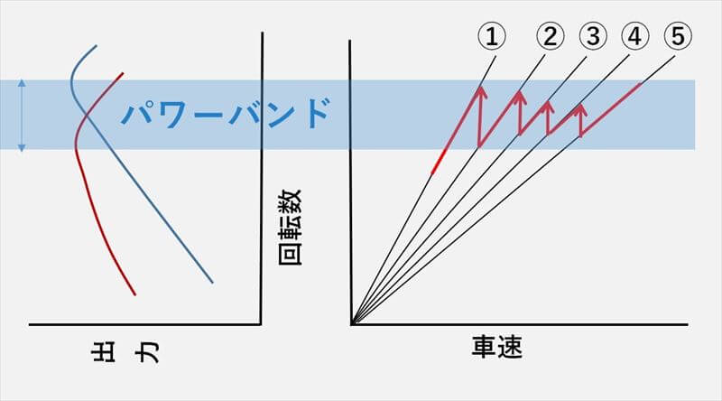 レースで、ブリッピングはパワーバンド維持のため