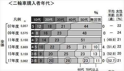 バイク購入者平均年齢