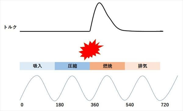 単気筒のトルク変動図