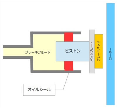 片押しキャリパーの構造