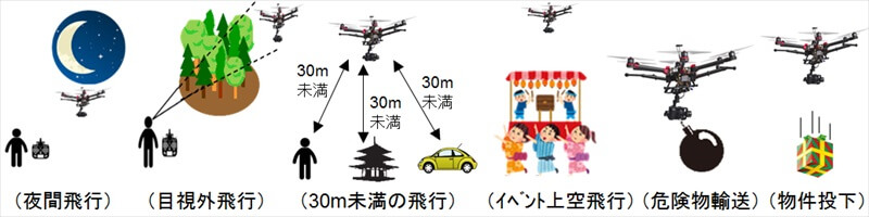 飛行禁止な動作