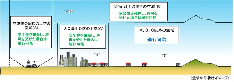 飛行禁止な場所: