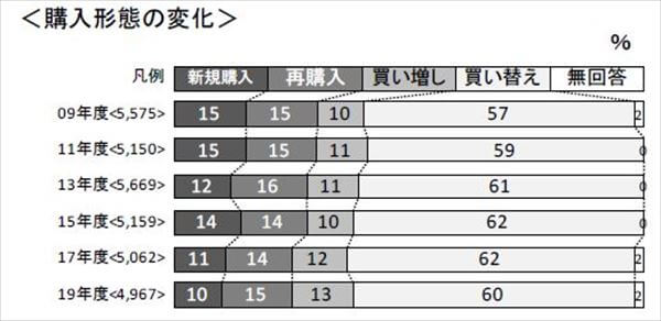 購入形態の変化