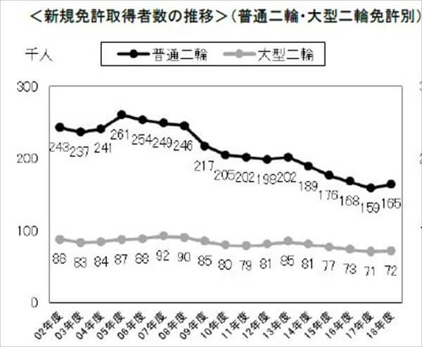 輪免許取得者は減少