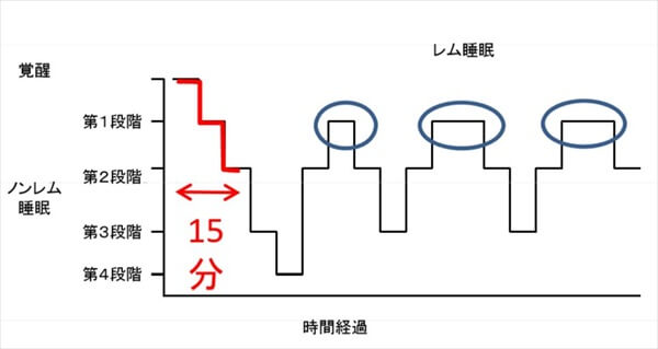 15分寝る