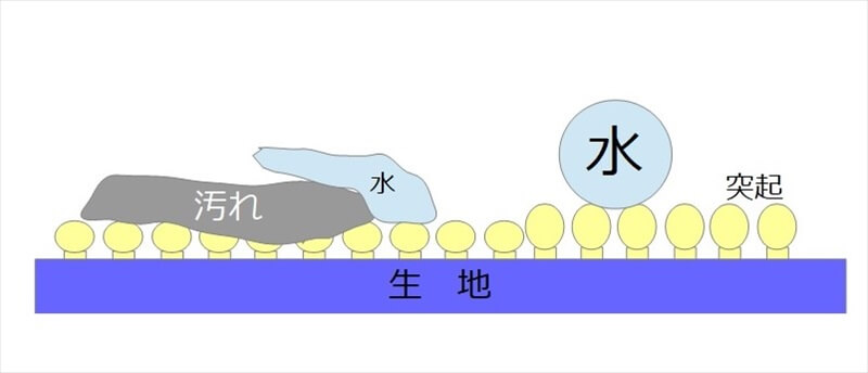 レインウエアが汚れると