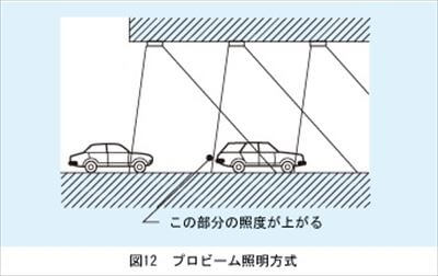 照明の方向