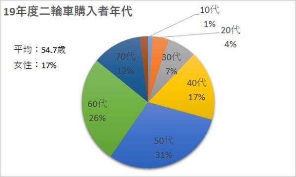 バイク購入する年齢は平均54.7歳