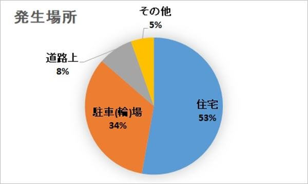 バイクの半数は自宅で盗まれる