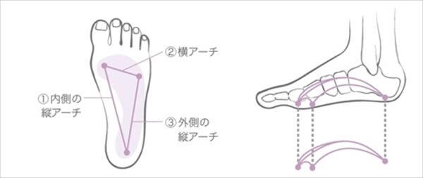 なぜ、靴が合わないと疲れるのか