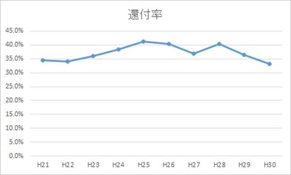 バイクが返ってくる確率