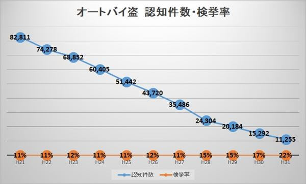 認知件数・検挙率