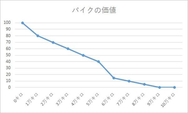 あなたのバイクの市場価値を知ろう