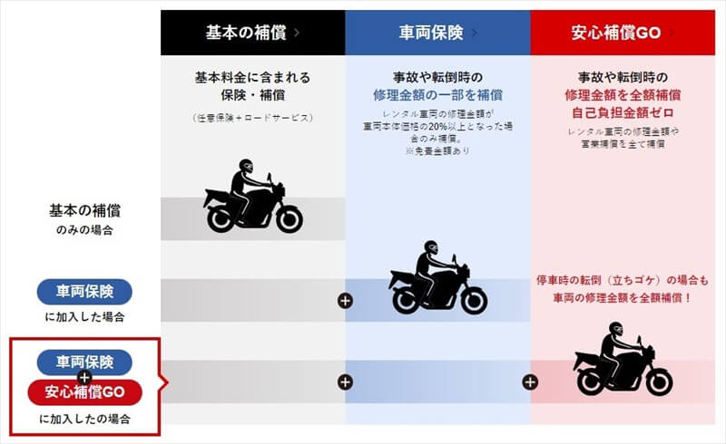 ホンダGO 補償