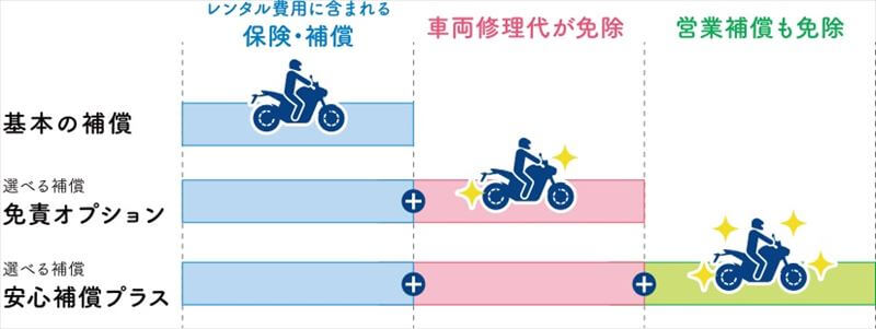 ヤマハ　レンタル基本料金に含まれる補償